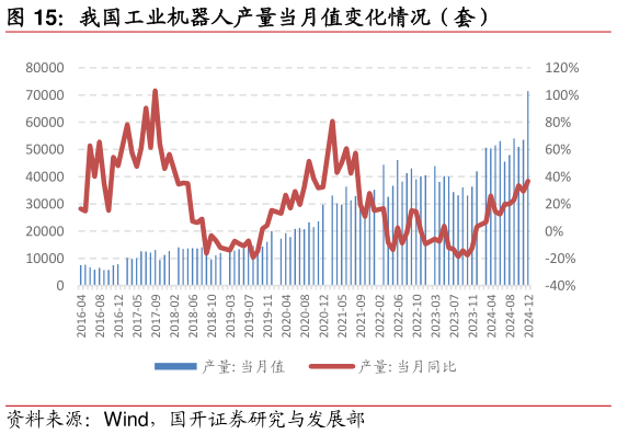 各位网友请教一下我国工业机器人产量当月值变化情况（套）