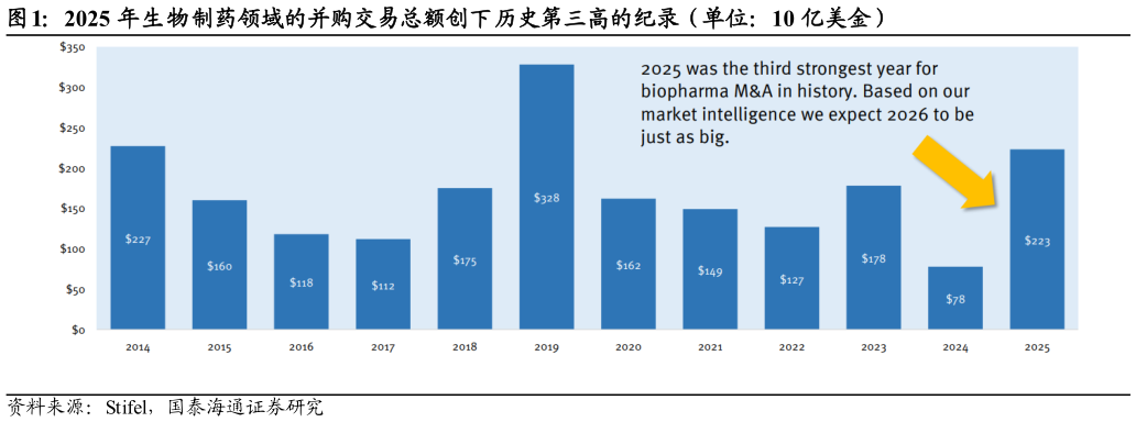 如何才能2025 年生物制药领域的并购交易总额创下历史第三高的纪录（单位：10 亿美金）