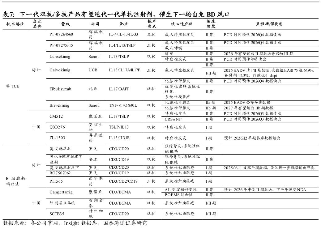 如何解释下一代双抗多抗产品有望迭代一代单抗注射剂，催生下一轮自免 BD 风口