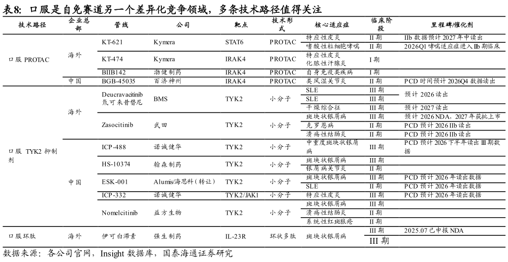 咨询下各位口服是自免赛道另一个差异化竞争领域，多条技术路径值得关注