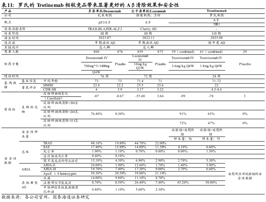 咨询大家罗氏的 Trotinemab 相较竞品带来显著更好的 A清除效果和安全性 