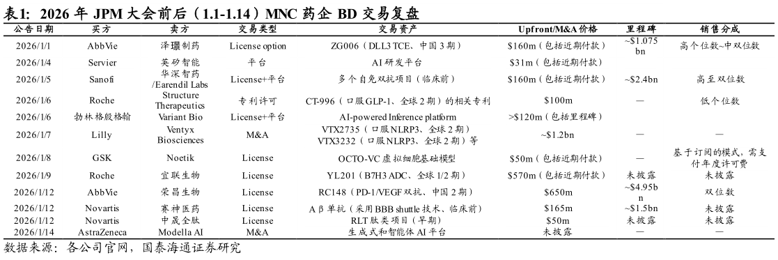 如何解释2026 年 JPM 大会前后（1.1-1.14）MNC 药企 BD 交易复盘 