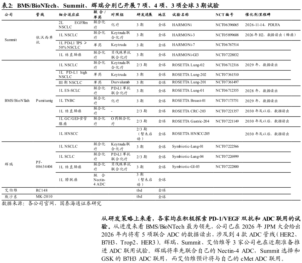 谁知道BMSBioNTech、Summit、辉瑞分别已开展 7 项、4 项、3 项全球 3 期试验