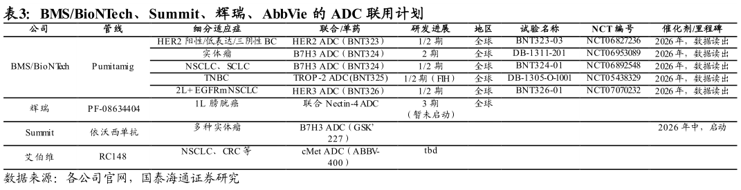 怎样理解BMSBioNTech、Summit、辉瑞、AbbVie 的 ADC 联用计划