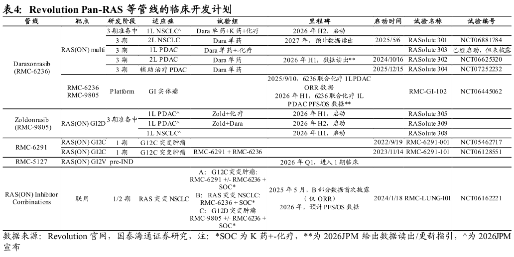 想问下各位网友Revolution Pan-RAS 等管线的临床开发计划 