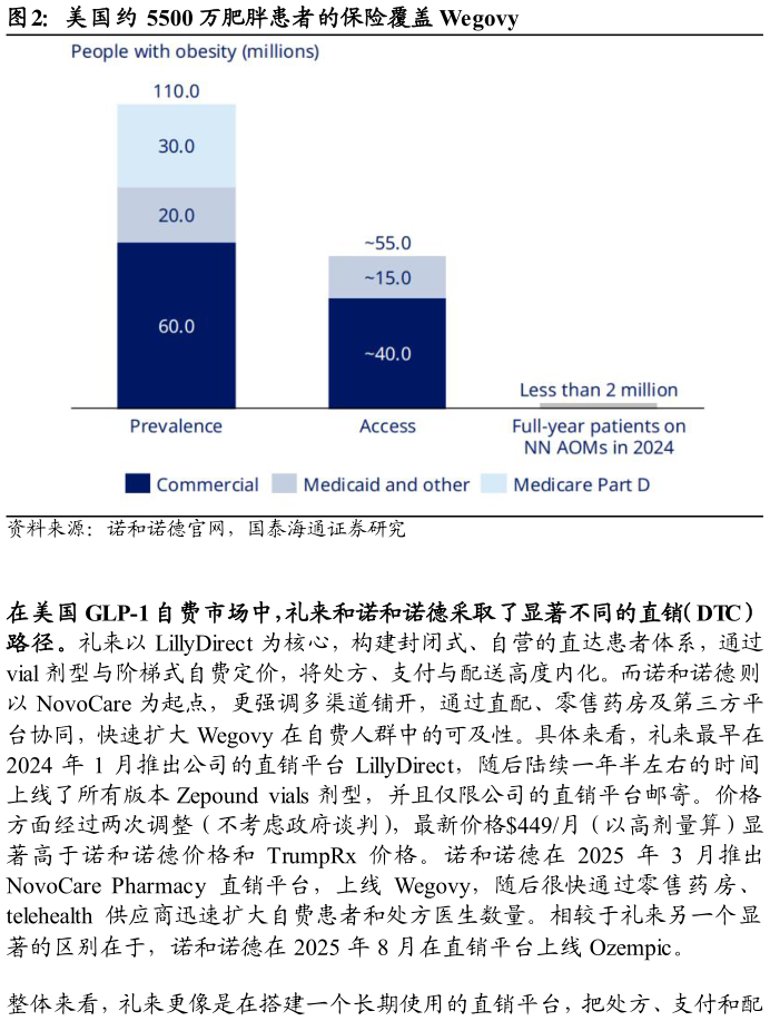 你知道美国约 5500 万肥胖患者的保险覆盖 Wegovy