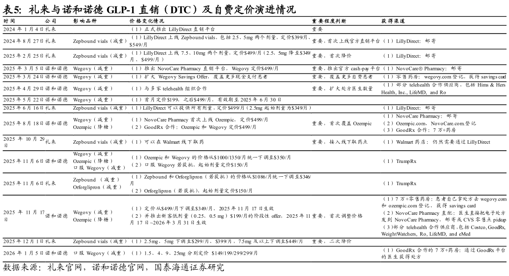 如何看待礼来与诺和诺德 GLP-1 直销（DTC）及自费定价演进情况 
