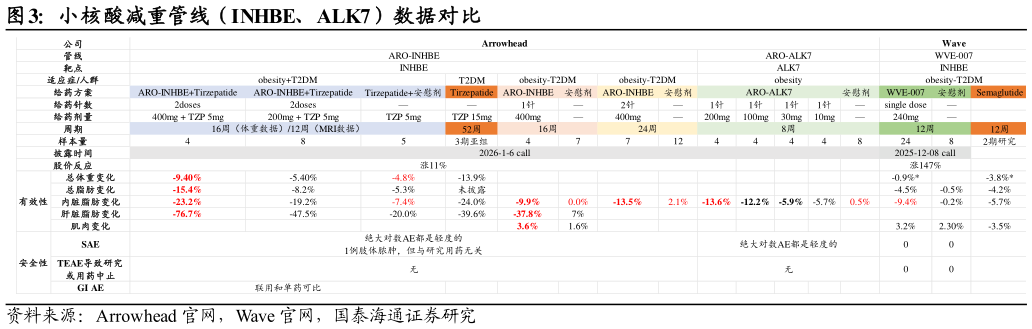 谁能回答小核酸减重管线（INHBE、ALK7）数据对比