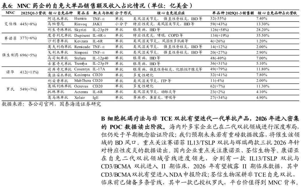 咨询大家MNC 药企的自免大单品销售额及收入占比情况（单位：亿美金）
