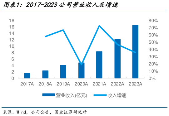 如何了解2017-2023公司营业收入及增速?