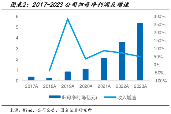 谁能回答2017-2023公司归母净利润及增速?