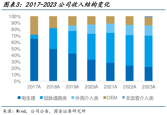 如何才能2017-2023公司收入结构变化?