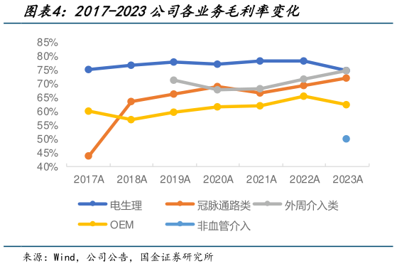 咨询下各位2017-2023公司各业务毛利率变化?