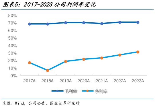 咨询下各位2017-2023公司利润率变化?