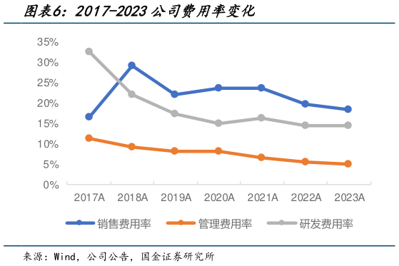 请问一下2017-2023公司费用率变化?