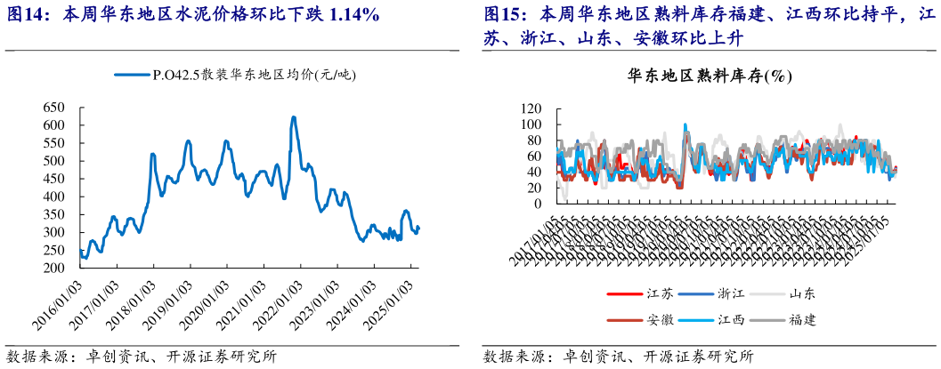 如何解释本周华东地区水泥价格环比下跌 1.14%本周华东地区熟料库存福建、江西环比持平，江