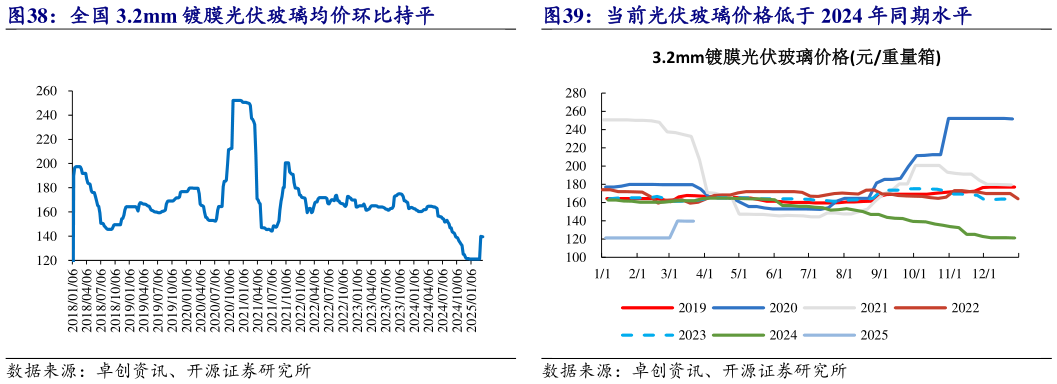 想关注一下当前光伏玻璃价格低于 2024 年同期水平