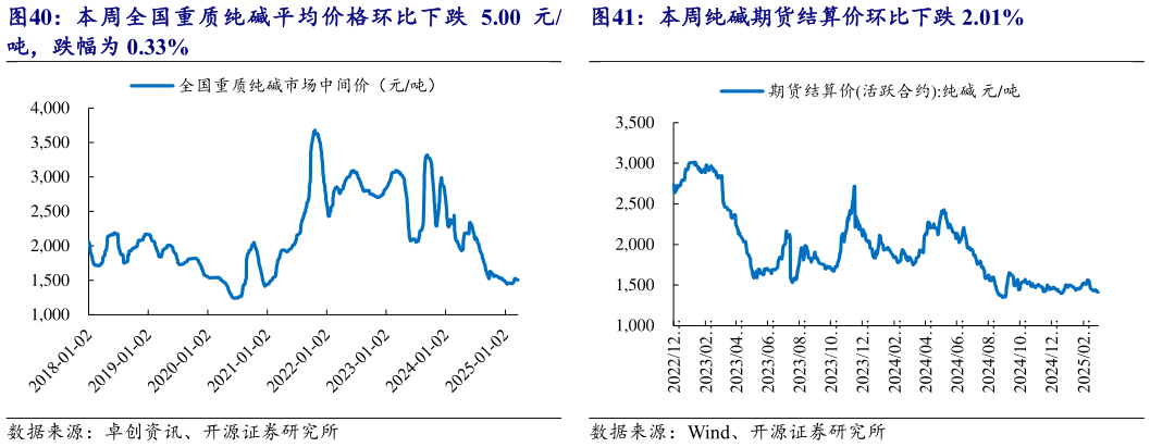 想问下各位网友本周纯碱期货结算价环比下跌 2.01%