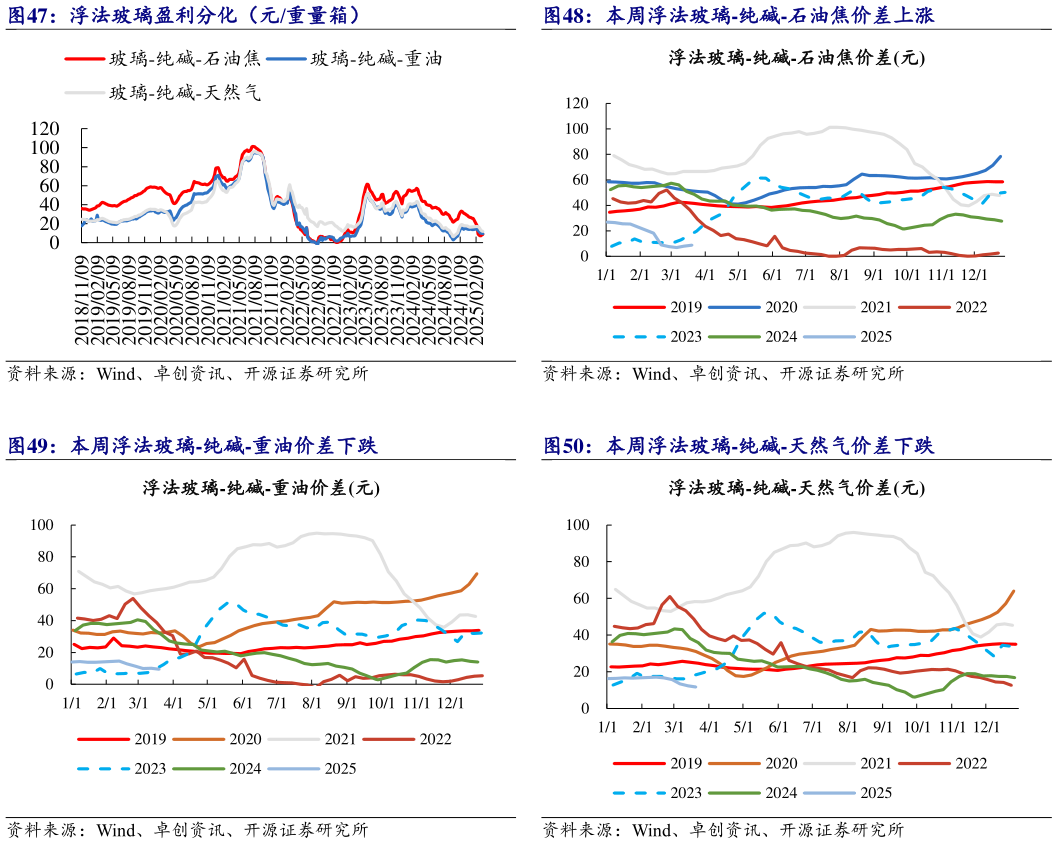 怎样理解浮法玻璃盈利分化（元重量箱） 本周浮法玻璃-纯碱-重油价差下跌