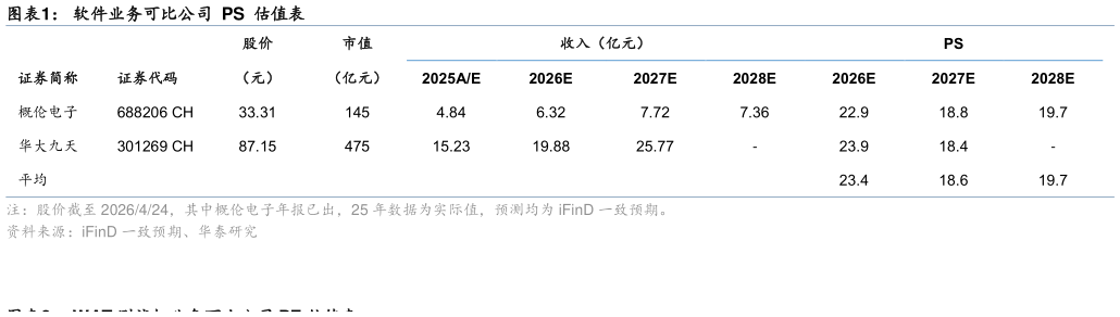 我想了解一下软件业务可比公司  PS  估值表