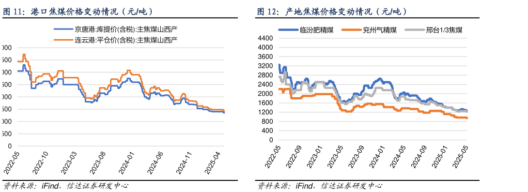 如何了解港口焦煤价格变动情况(元吨)?
