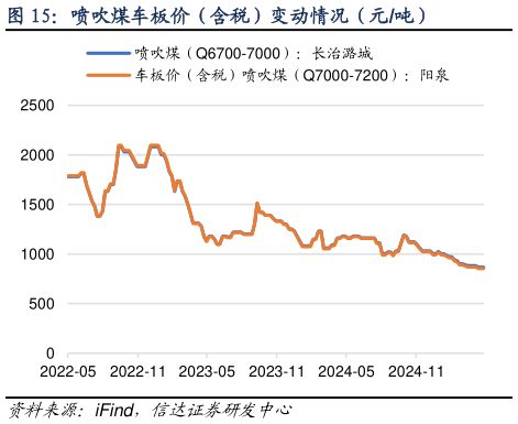 如何解释喷吹煤车板价(含税)变动情况(元吨)?