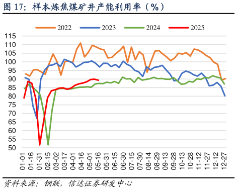 谁知道样本炼焦煤矿井产能利用率(%)?