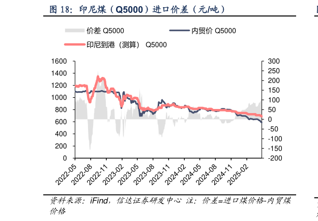 一起讨论下印尼煤(Q5000)进口价差(元吨)?