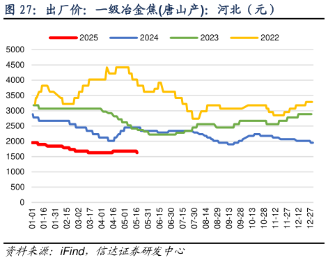 如何才能出厂价:一级冶金焦唐山产:河北(元)?