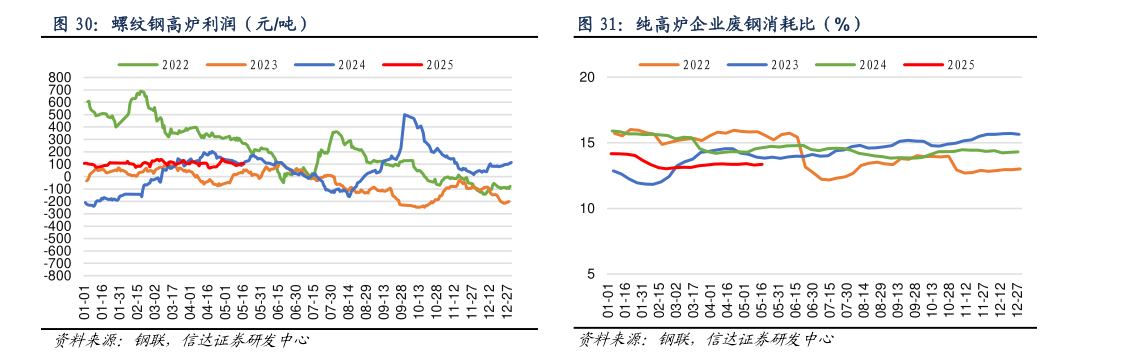 请问一下螺纹钢高炉利润(元吨)纯高炉企业废钢消耗比(%)?