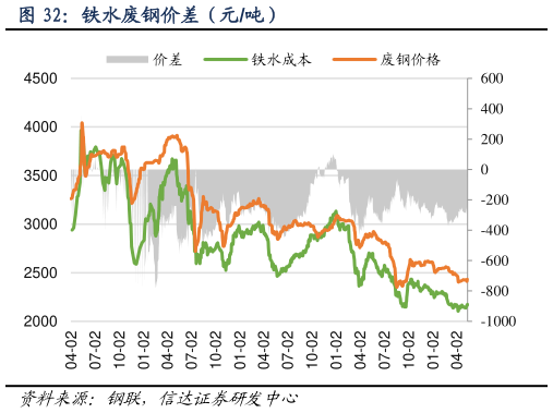 谁能回答铁水废钢价差(元吨)?