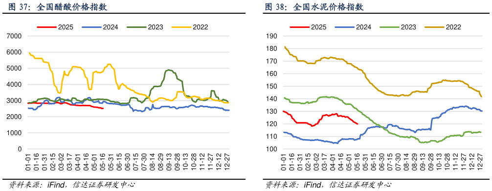 你知道全国醋酸价格指数 全国合成氨价格指数 全国水泥价格指数?