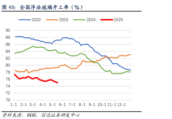一起讨论下全国浮法玻璃开工率(%)?