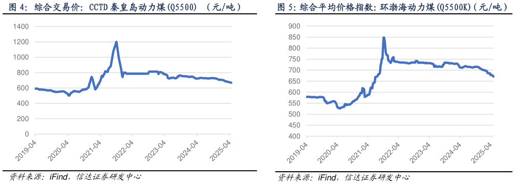 如何解释综合交易价:CCTD 秦皇岛动力煤Q5500 (元吨)?
