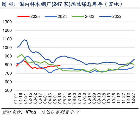 你知道国内样本钢厂247 家炼焦煤总库存（万吨）?