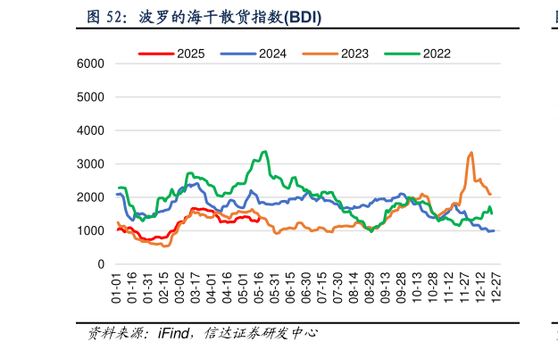 咨询大家波罗的海干散货指数BDI?