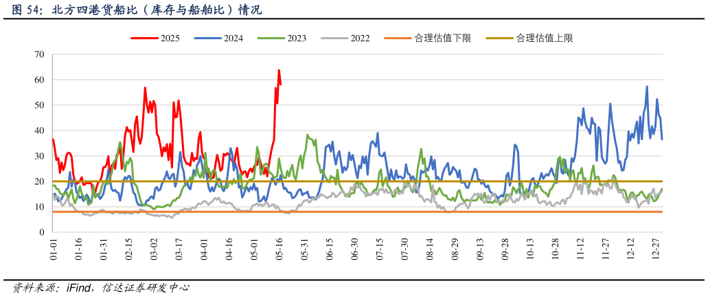 如何解释北方四港货船比（库存与船舶比）情况?