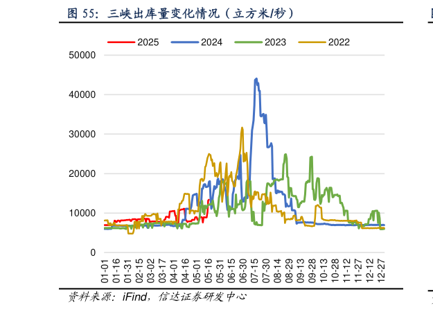 咨询下各位三峡出库量变化情况（立方米秒）?