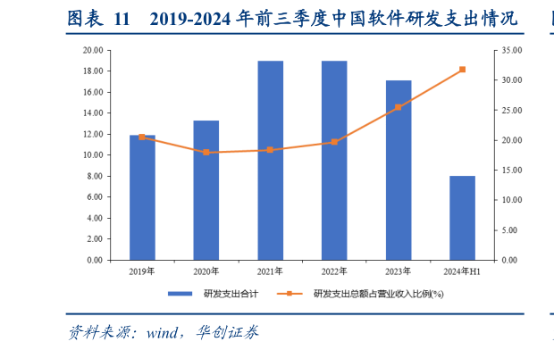 如何了解2019-2024 年前三季度中国软件研发支出情况