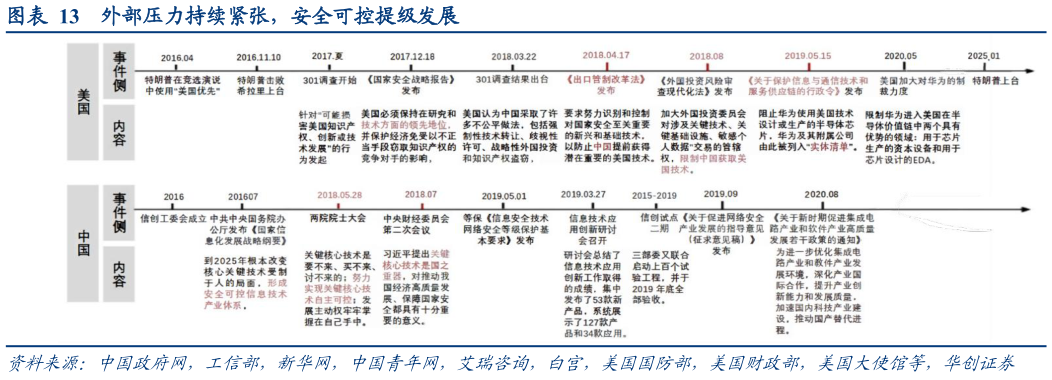 咨询下各位外部压力持续紧张，安全可控提级发展