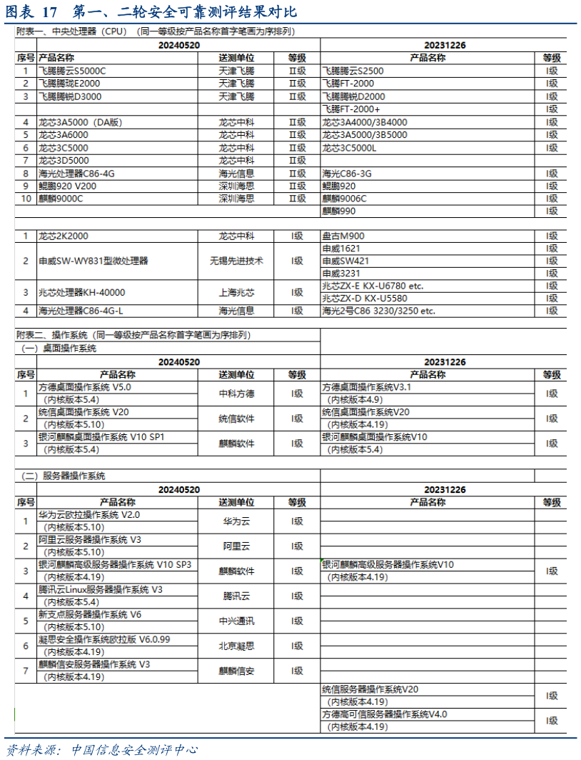 各位网友请教一下第一、二轮安全可靠测评结果对比