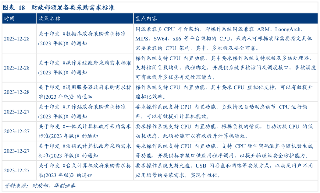 请问一下财政部颁发各类采购需求标准