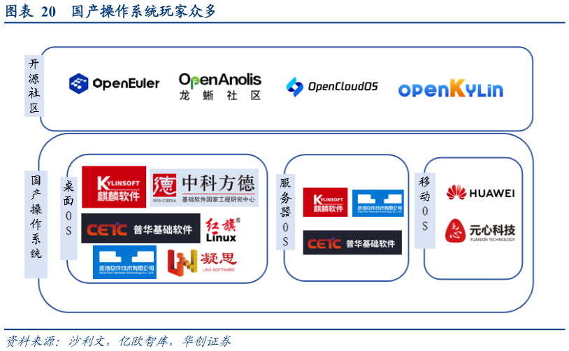 请问一下国产操作系统玩家众多