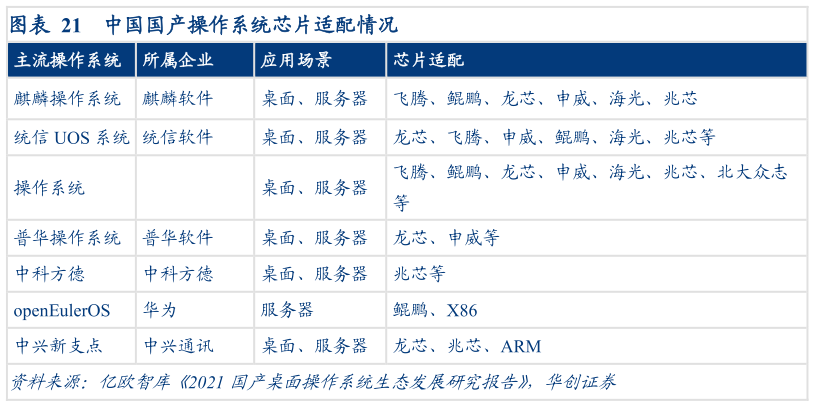 谁能回答中国国产操作系统芯片适配情况