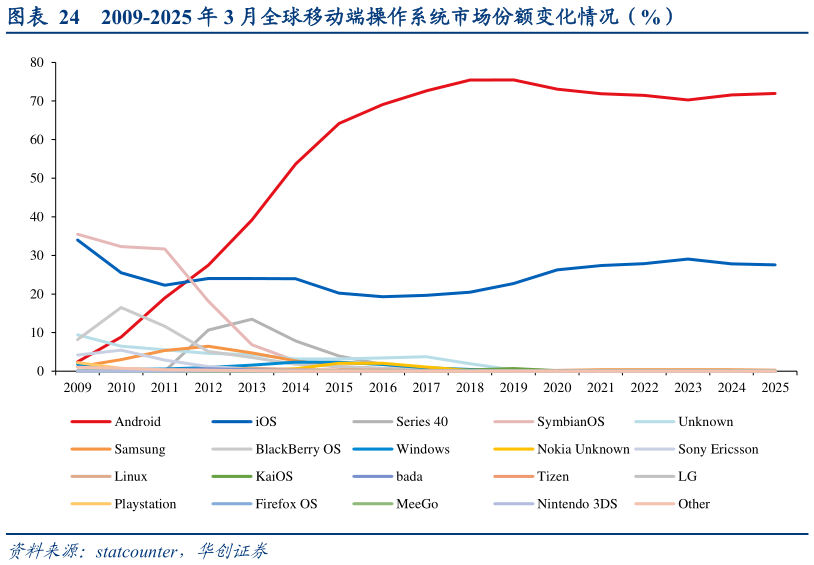 谁知道2009-2025 年 3 月全球移动端操作系统市场份额变化情况（%）