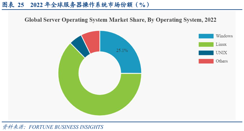 咨询下各位2022 年全球服务器操作系统市场份额（%）