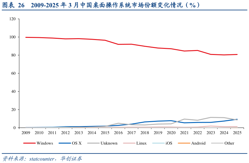 怎样理解2009-2025 年 3 月中国桌面操作系统市场份额变化情况（%）