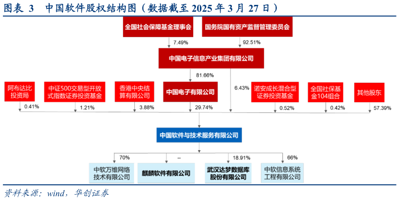 各位网友请教一下中国软件股权结构图（数据截至 2025 年 3 月 27 日）