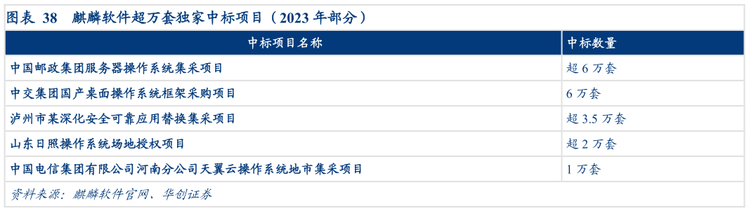 咨询下各位麒麟软件超万套独家中标项目（2023 年部分）