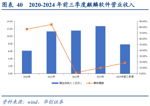 如何了解2020-2024 年前三季度麒麟软件营业收入